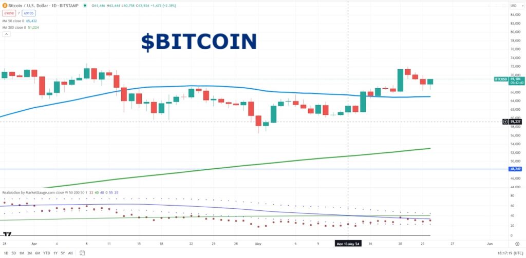 bitcoin price bullish trading analysis chart may 28