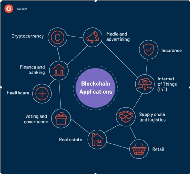 blockchain applications