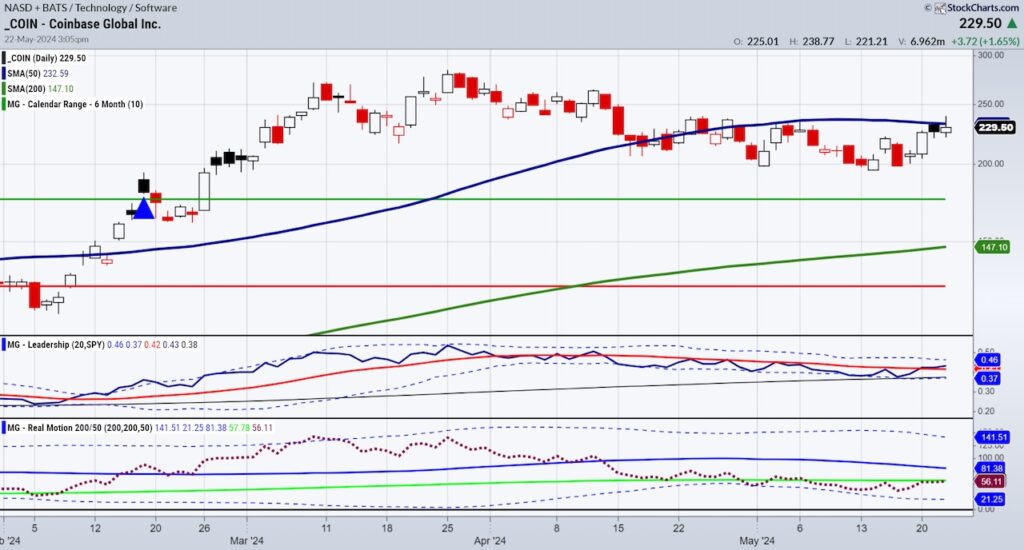 coinbase stock coin trading analysis investing chart may 23
