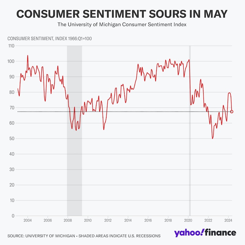 consumer sentiment month may investing chart