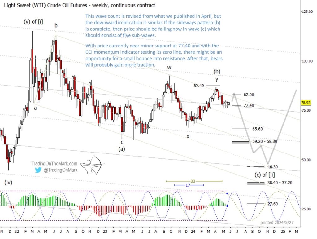 crude oil futures price bearish elliott wave forecast lower summer year 2024 chart