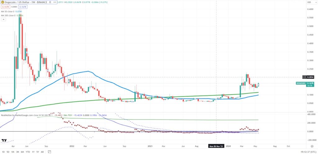 dogecoin long term price bearish sell analysis chart