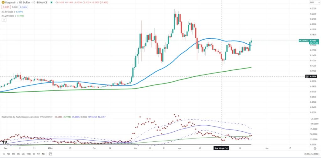 doge coin price consolidation bullish or bearish analysis chart year 2024