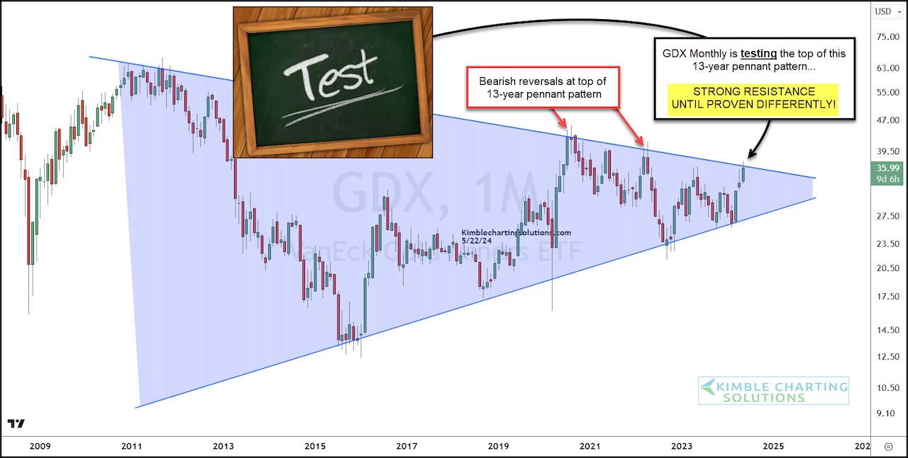 Is Gold Miners ETF (GDX) Nearing Historic Breakout? - See It Market