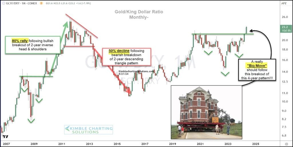 gold price dollars breakout inverse head and shoulders pattern chart year 2024