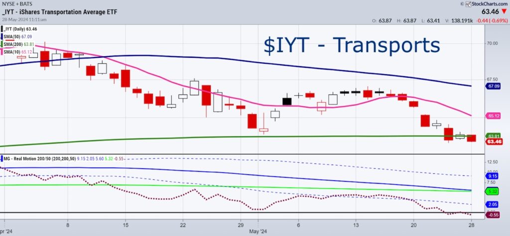 iyt transportation sector etf decline lower sell signal investing chart image