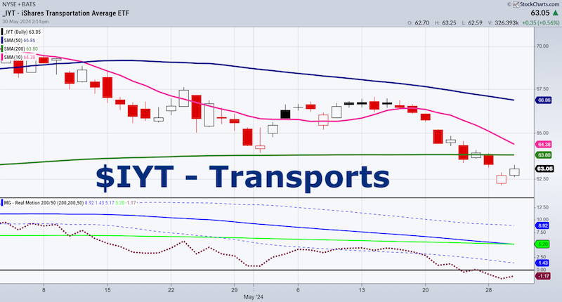 iyt transportation sector etf trading reversal higher chart may 31