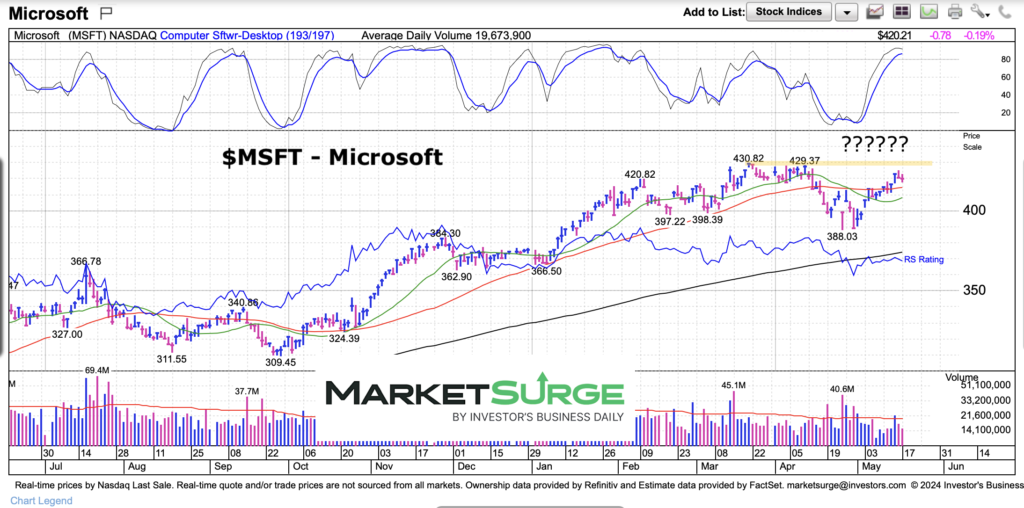 msft microsoft stock price highs breakout resistance chart