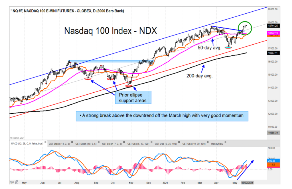 nasdaq 100 index breakout new highs chart may 22