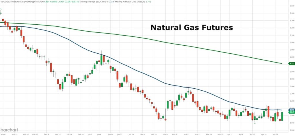 natural gas futures trading price low bottom important chart may 3