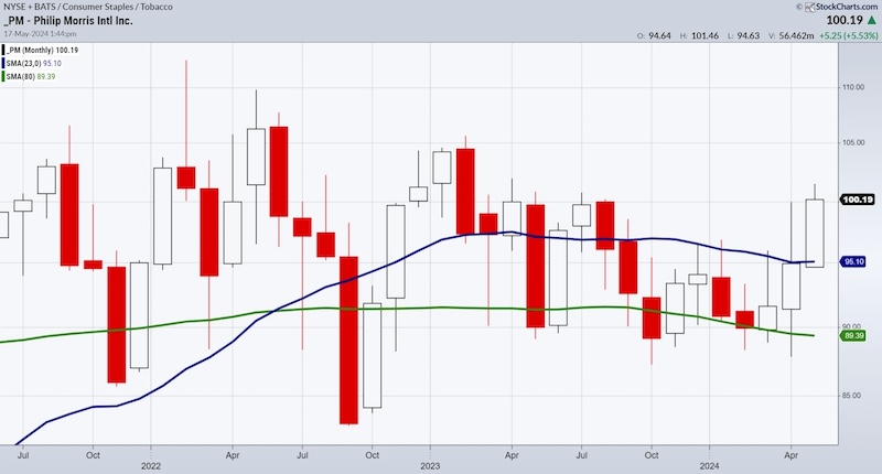 philip morris weekly stock price analysis performance chart