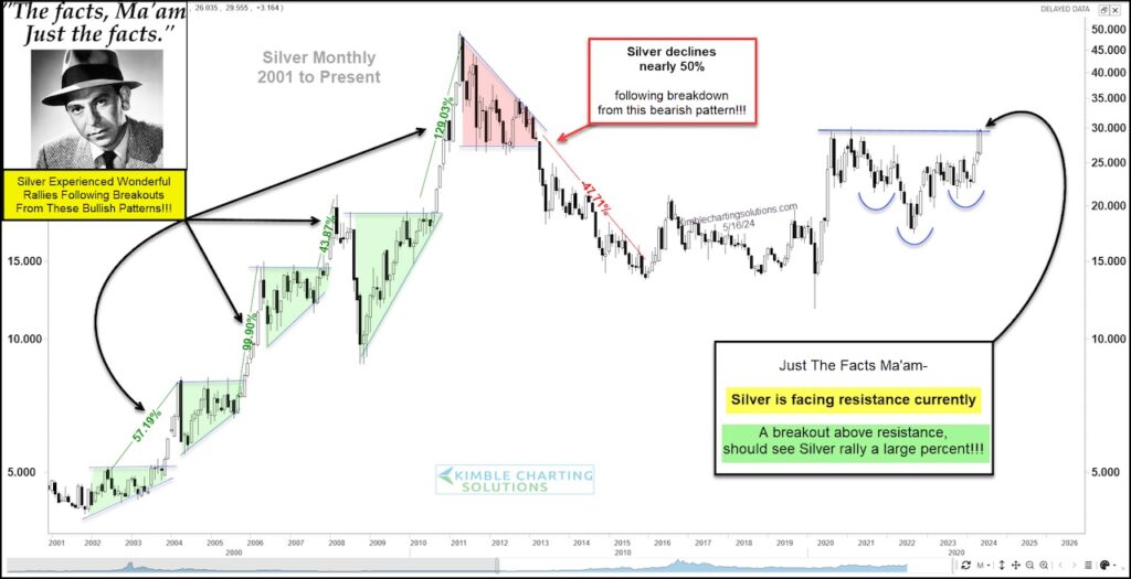 silver breakout buy signal inverse head shoulders pattern year 2024 image