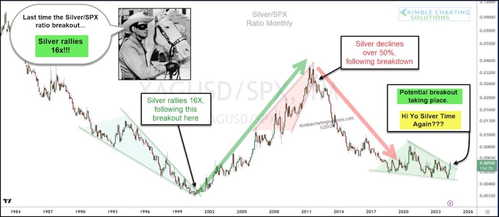 silver s&p 500 price ratio correlation analysis chart may 21