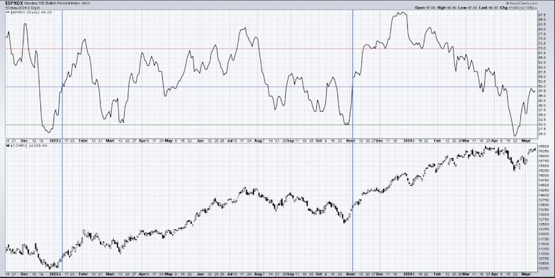 s&p 500 index bullish percent index market breadth chart