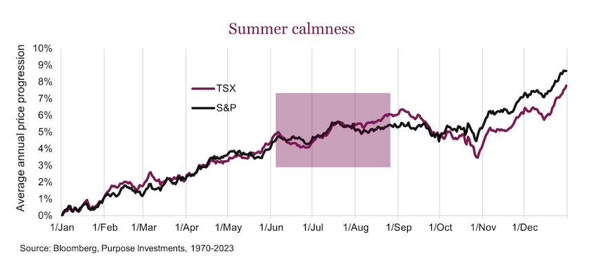 stock market low volatility summer months research analysis