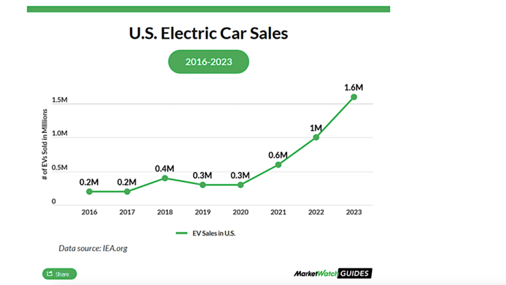total electric vehicle ev car sales united states trhough 2023 image