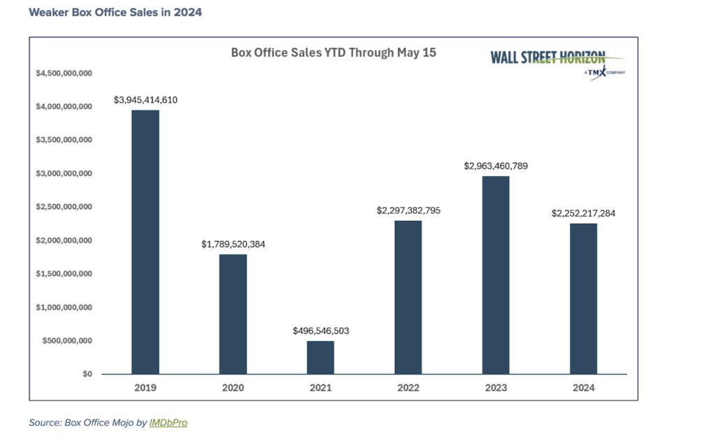 weak box office movie theater sales year 2024 comparison prior years image