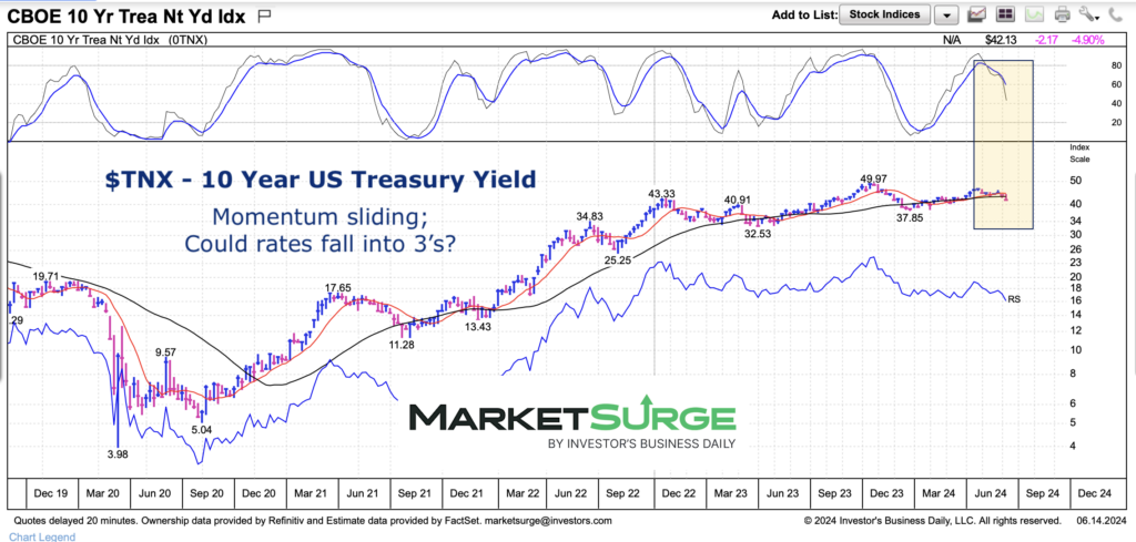 10 year us treasury bond yield investing analysis chart june