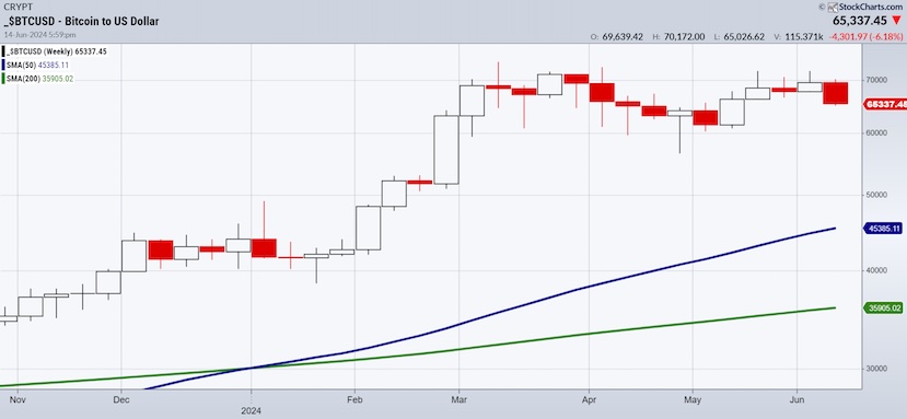 BTCUSD bitcoin trading highs analysis forecast chart june