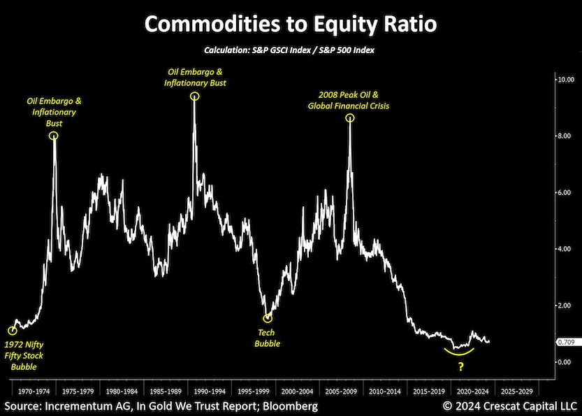 Commodites to Stocks performance ratio chart history