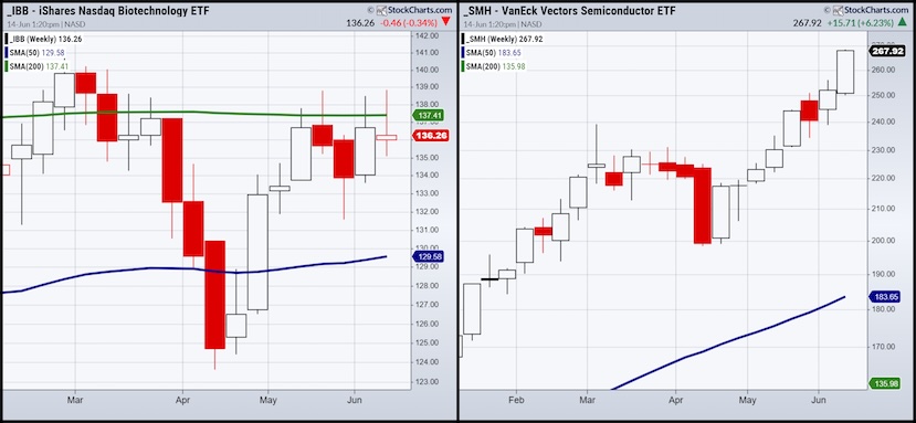 IBB SMH etfs trading analysis stock market chart