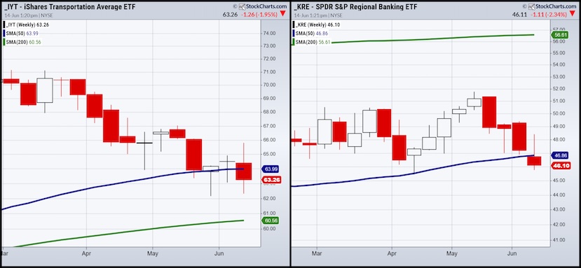 IYT KRE etfs trading analysis stock market chart