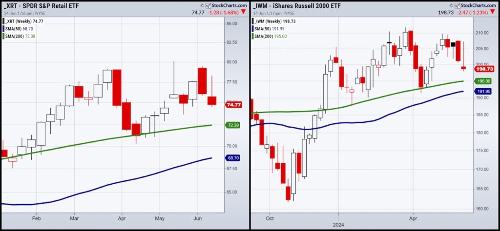 XRT IWM etfs trading analysis stock market chart