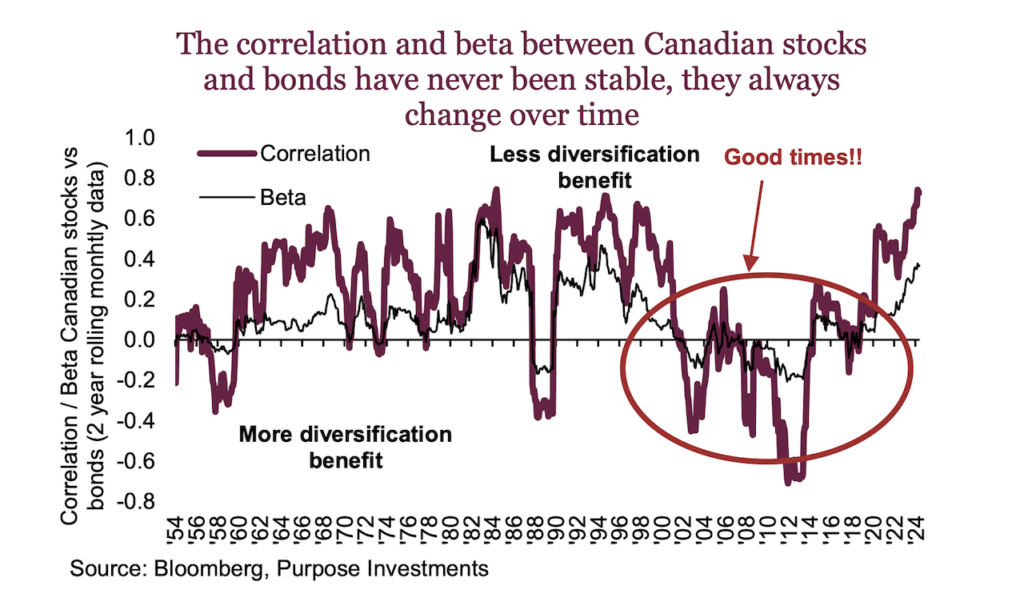 correlation stocks bonds history chart image