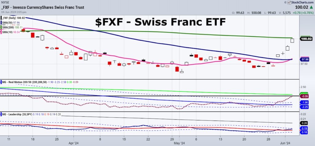 fxf swiss franc etf trading stronger rally higher chart june 5