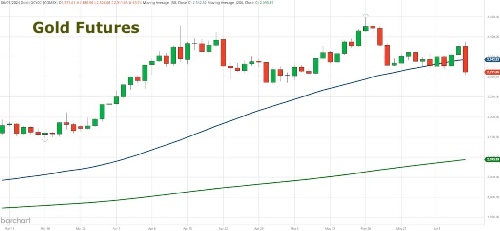 gold futures price analysis bullish breakout june long term investing chart