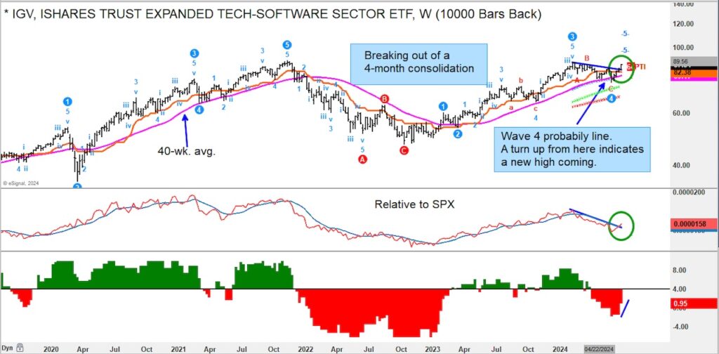 igv software technology sector etf trading breakout chart june