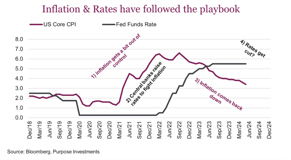 inflation and interest rates correlation history chart