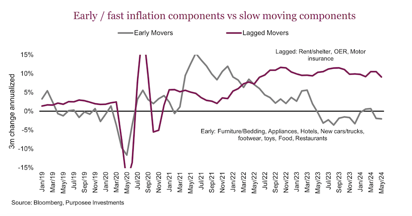 inflation signals fast slow chart