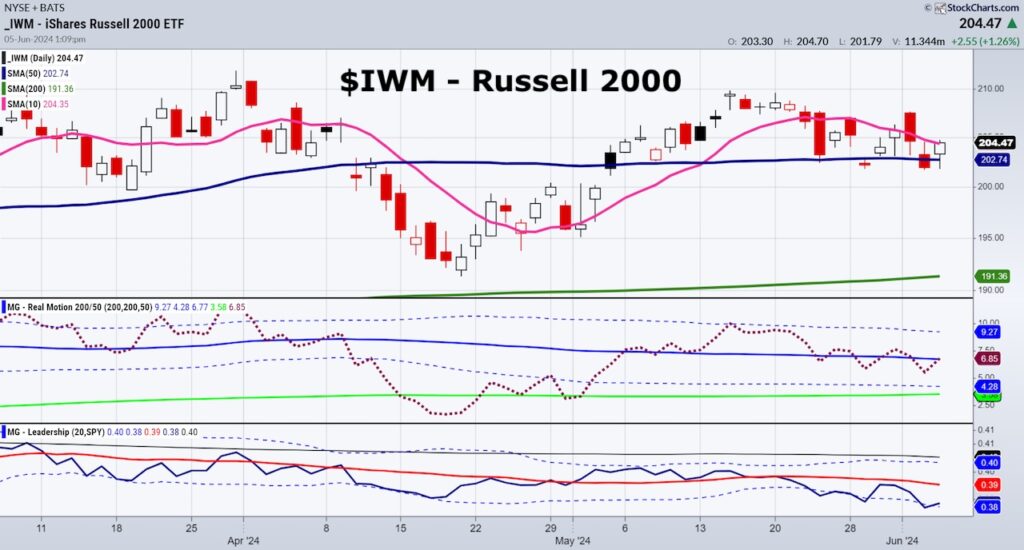 iwm russell 2000 etf coiling price pattern stock market chart