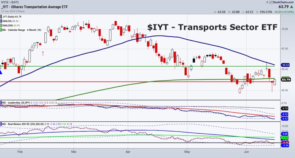 iyt transportation sector etf trading buy signal chart june 18