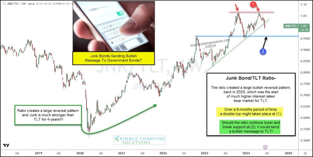 jnk junk bonds etf performance comparison tlt treasury bonds investing chart june 21