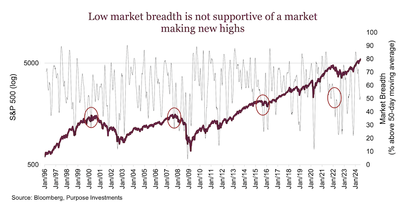 market breadth weak stock highs divergence chart june