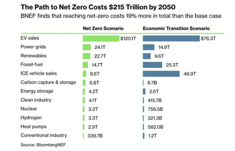 net zero carbon emissions total cost chart