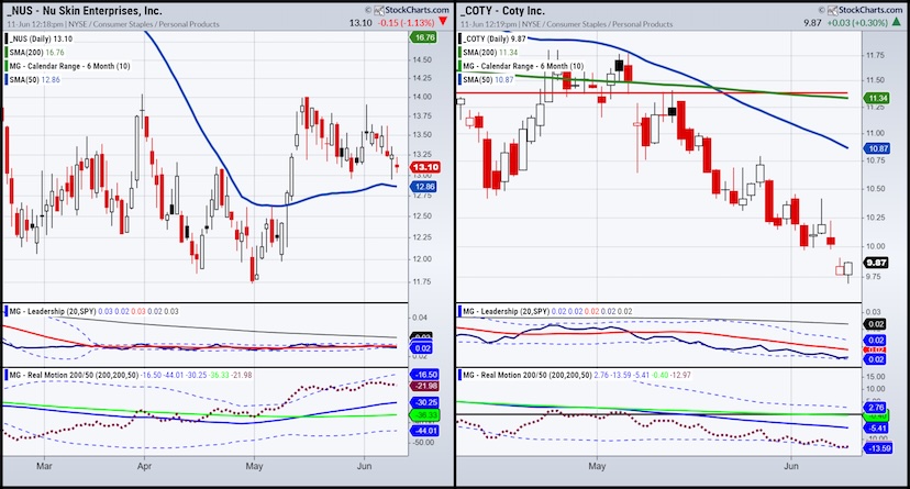 nu skin and coty stock price performance investing analysis charts - year 2024