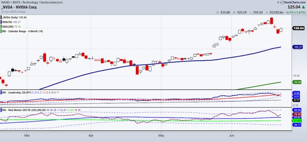 nvda nvidia stock price peak market top chart june 25