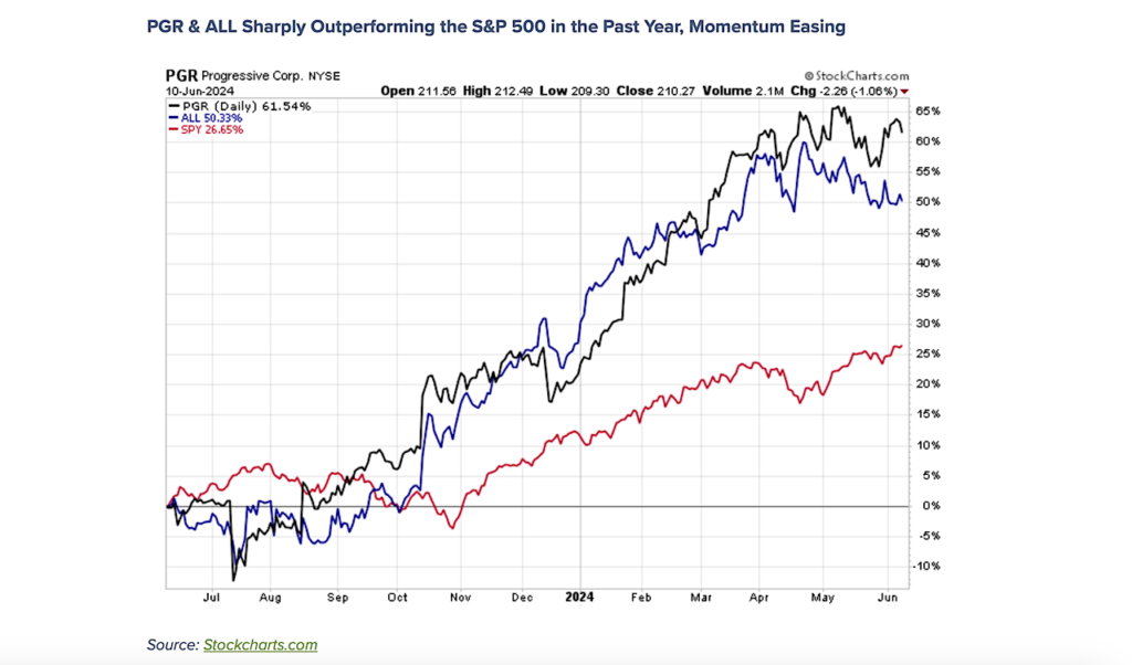 pgr progressive car insurance stock price performance chart june 13