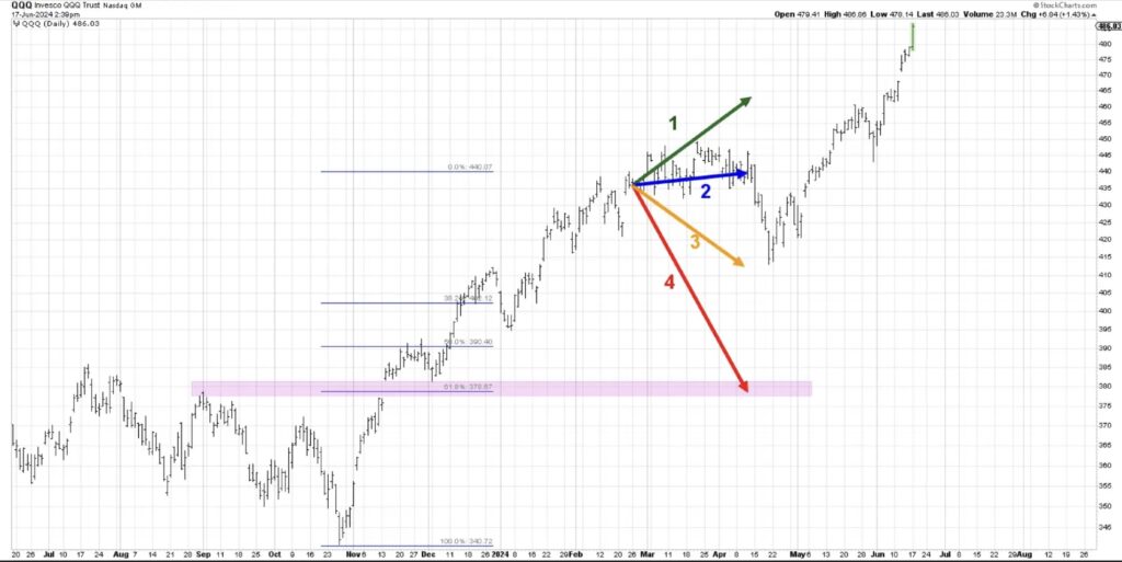 qqq nasdaq 100 etf trading outlook year 2024