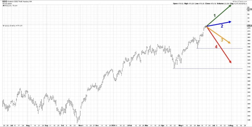 qqq nasdaq 100 etf trading outlook year 2024