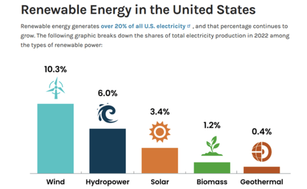 renewable energy sources percent of power grid united states chart