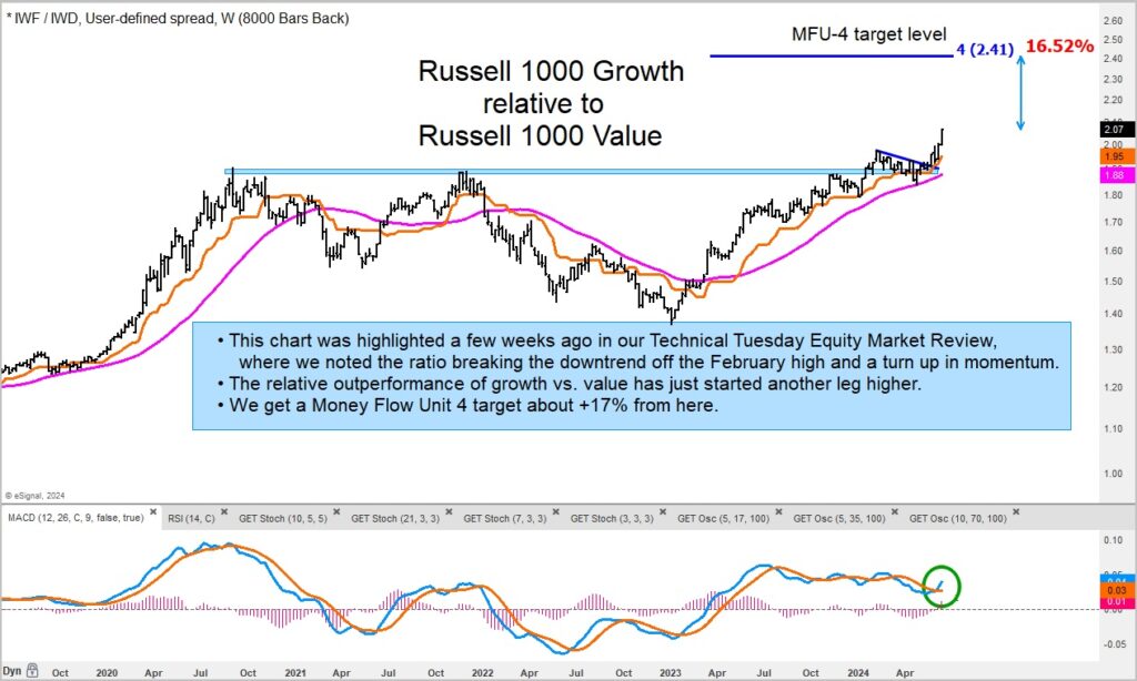 russell 1000 growth versus value indexes performance bullish growth chart image june 13