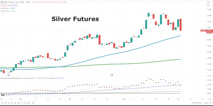 silver futures price analysis bullish breakout june long term investing chart