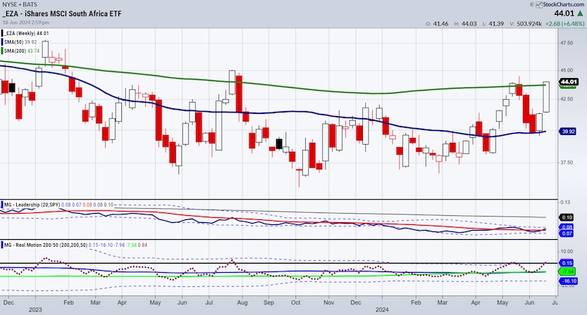 south africa etf eza long term bottom buy signal chart june 19