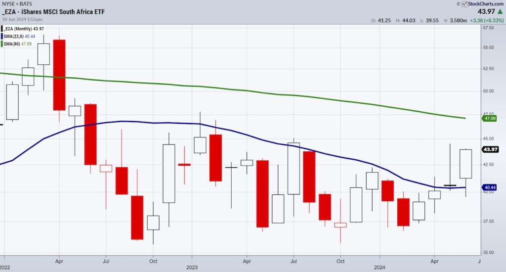 south africa etf eza monthly price chart history