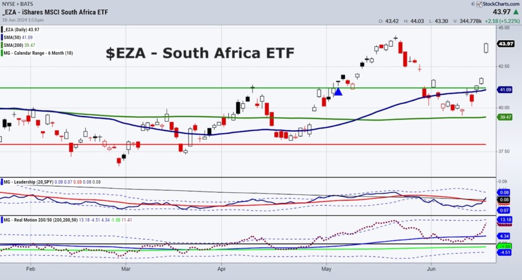 south africa etf eza trading bottom bullish reversal chart june 19