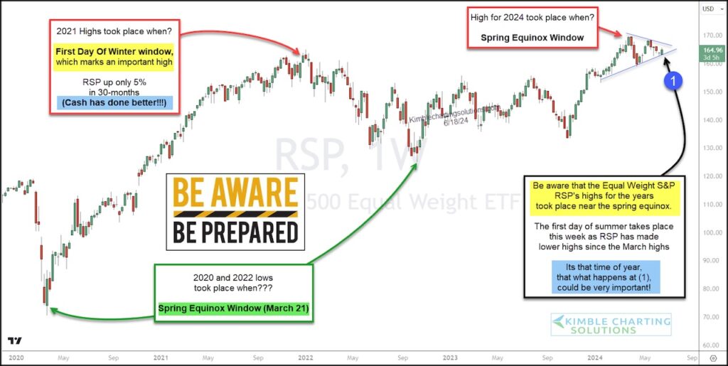 s&p 500 equal weight index stock market top pattern forming june investing chart image